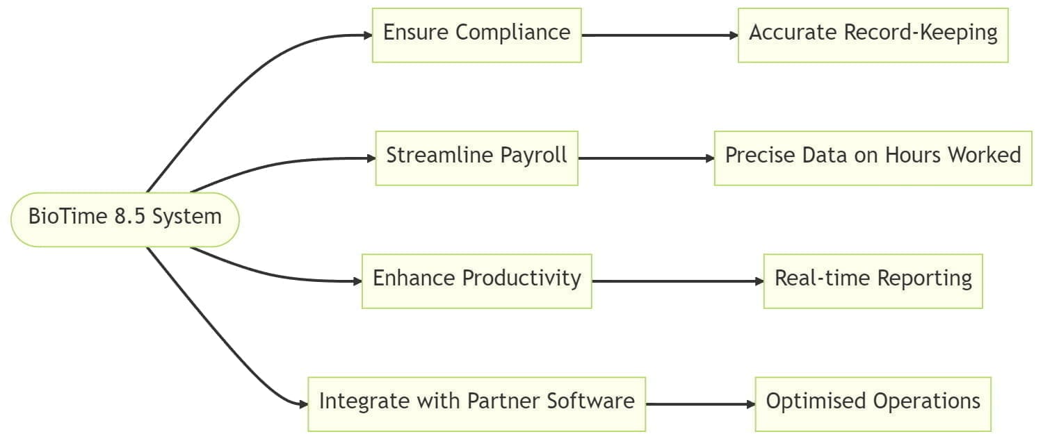 ZKTeco BioTime Time and Attendance Flowchart - NZTeco Limited - ZKTeco Global