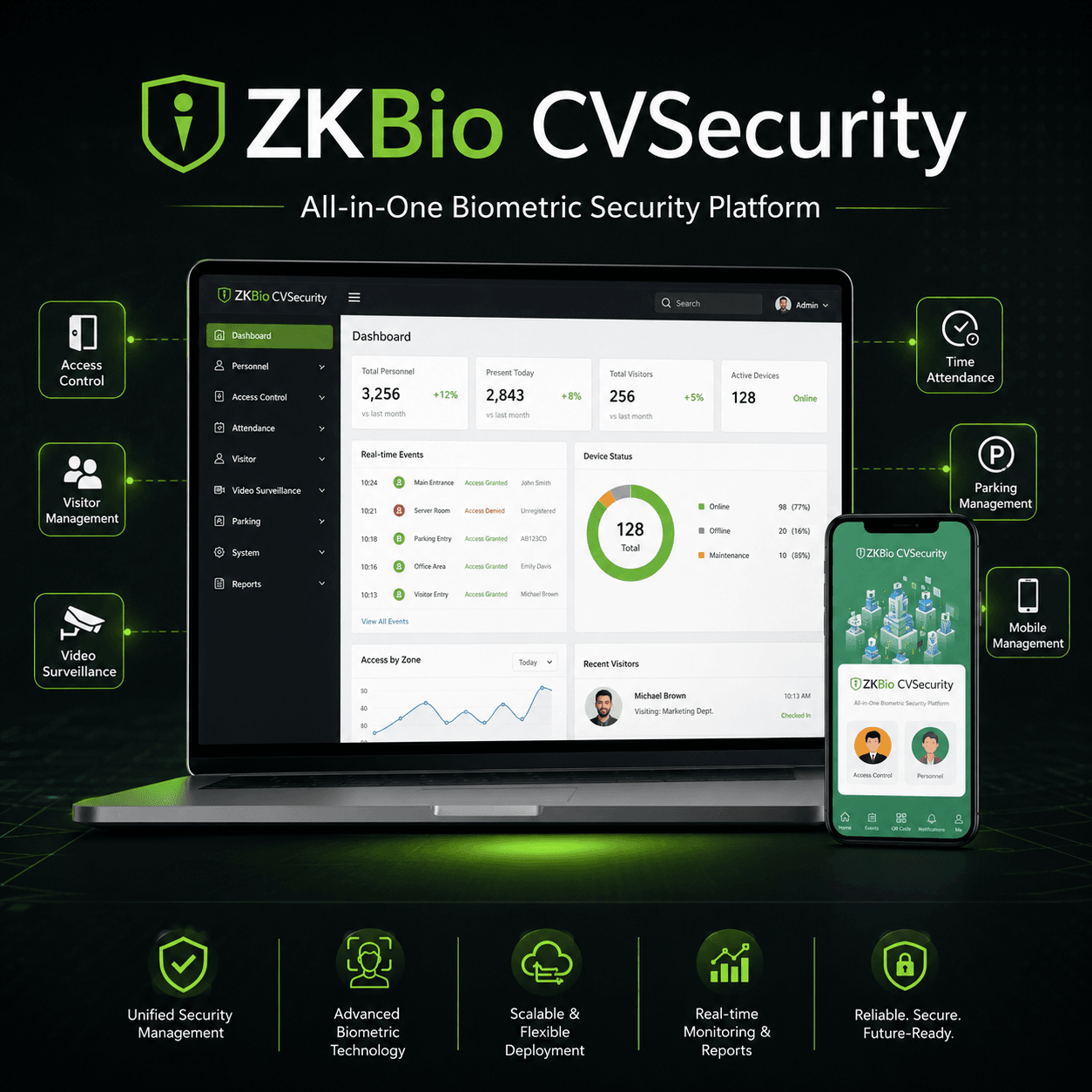 ZKBio CVSecurity biometric security platform dashboard showing access control, visitor management, video surveillance, time attendance and mobile management.