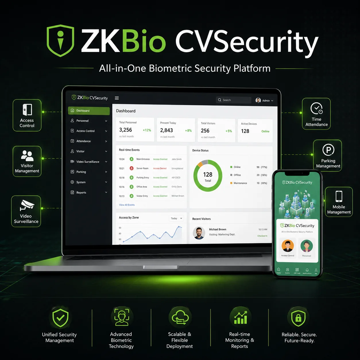 ZKBio CVSecurity biometric security platform dashboard showing access control, visitor management, video surveillance, time attendance and mobile management.