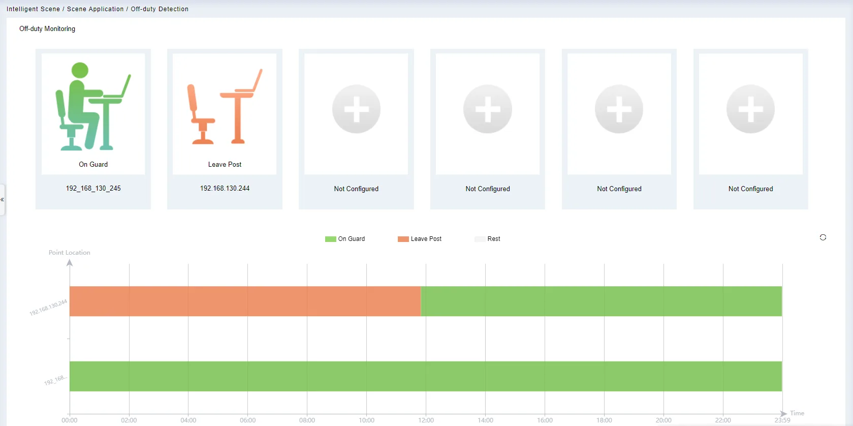 Off-duty Monitoring dashboard showing two configured cameras with On Guard and Leave Post statuses, and a timeline chart displaying guard activity over 24 hours