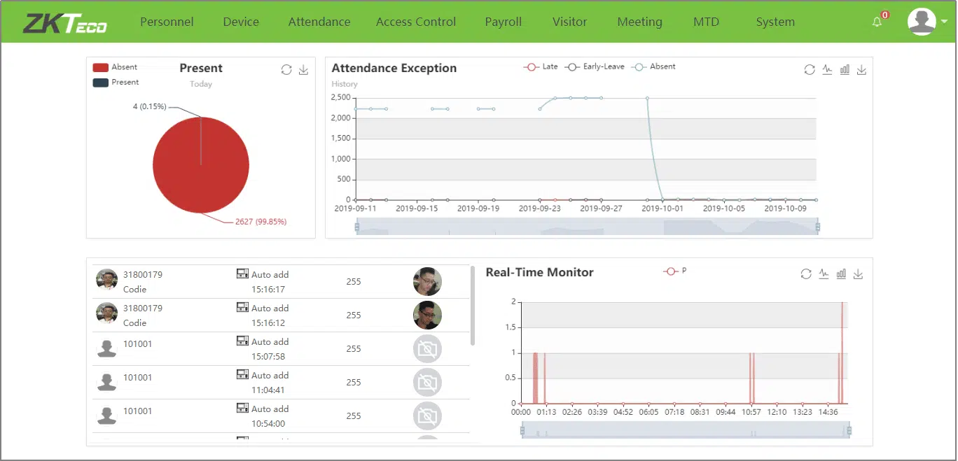 ZKTeco dashboard showing today's attendance (99.85% absent), attendance exception history chart, and real-time monitor