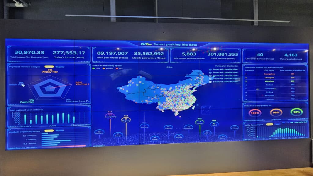 Data visualization display showing ZKTeco’s Smart Parking Big Data, with metrics on income, orders, traffic volume, payment methods, and distribution across China.