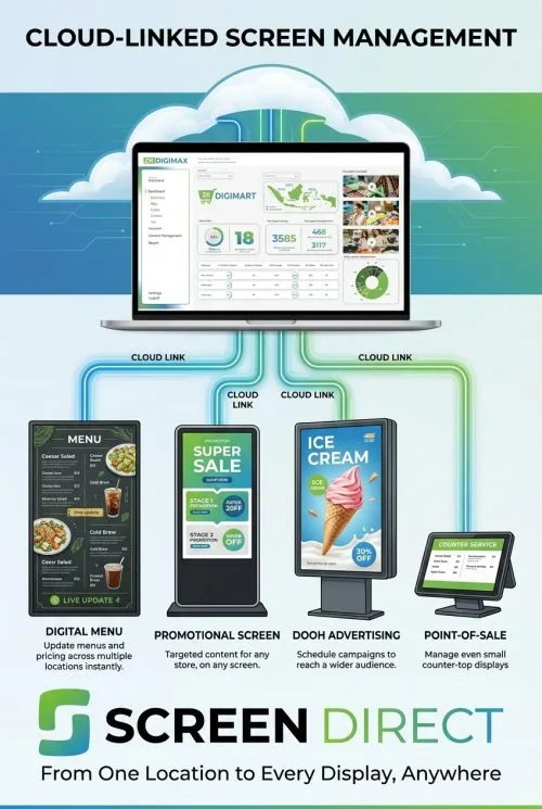 ZKDigimax ScreenDirect Web cloud-based digital signage software dashboard showing multi-display control and remote menu board scheduling by NZTeco New Zealand.